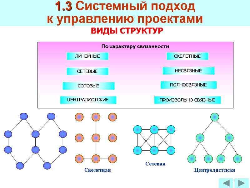 71 По характеру связанности     ПРОИЗВОЛЬНО СВЯЗНЫЕ СКЕЛЕТНЫЕ НЕСВЯЗНЫЕ ПОЛНОСВЯЗНЫЕ ЛИНЕЙНЫЕ